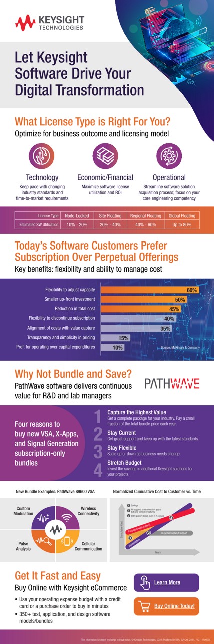 Let Keysight Software Drive Your Digital Transformation