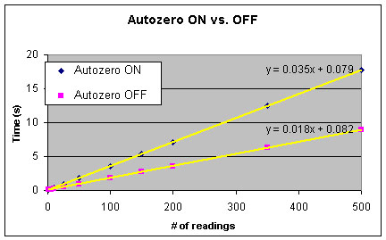 Graph derived from test program for 34980A using autozero ON vs. OFF for DC VOLT.